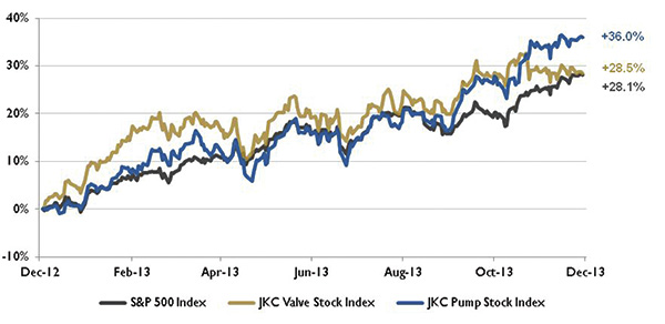 Pump and valve stock indices from Dec. 1, 2012, to Nov. 30, 2013