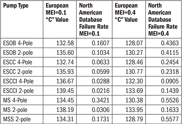 North American pump MEI failure rates using European C values