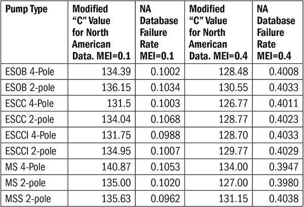 North American pump MEI failure rates using modified “C” values