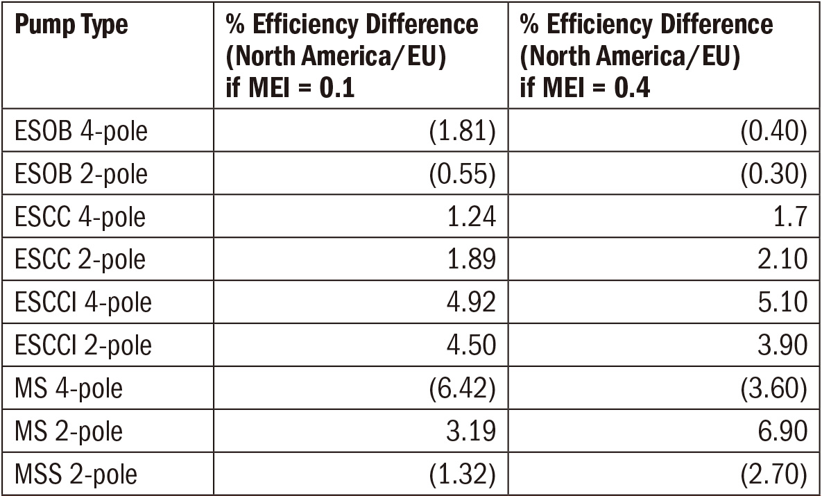 Difference in MEI threshold efficiencies using modified C values in North America versus the EU C values