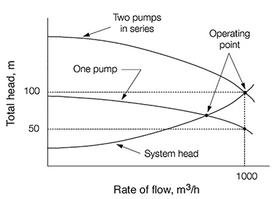 A pump in series