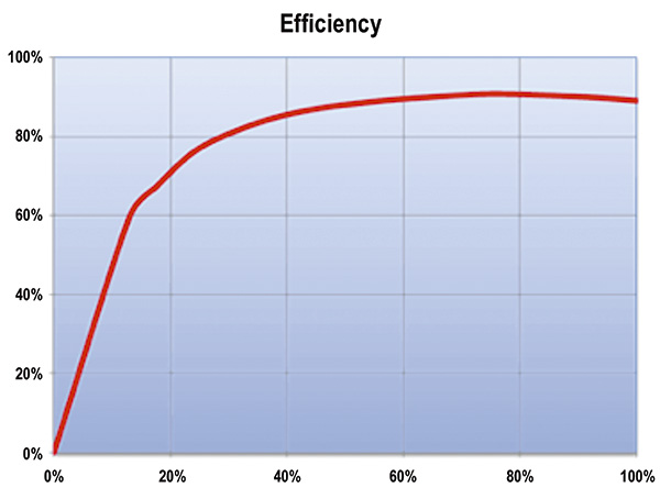 Motor efficiency versus load