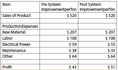 Estimated value of starting a pump system improvement program