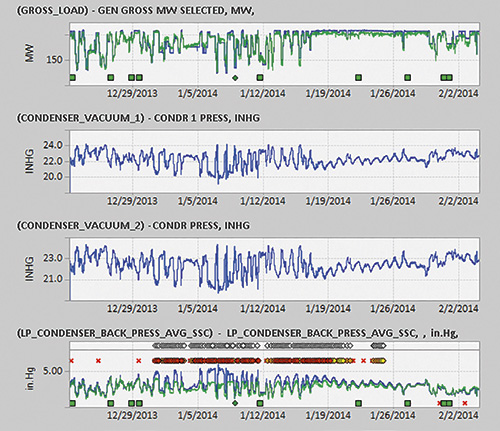 
Figure 2. These charts include the condenser vacuum measurements, which changed from about 22.7 inHg (or 76.9 kPa) to as low as about 6 inHg (or 66.8 kPa). The bottom chart shows the condenser backpressure averages. Unusual readings started in late December and returned to normal after cleaning in January.