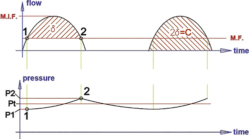 Figure 2. The flow and pressure fluctiuation of a circuit with a dampener installed 
