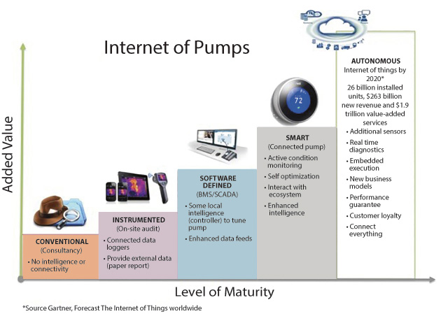 Figure 1. The Internet of Pumps (Graphics courtesy of the author)