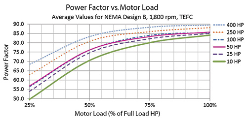 Figure 3. Motor power factor as a function of motor loading for a range of motor sizes