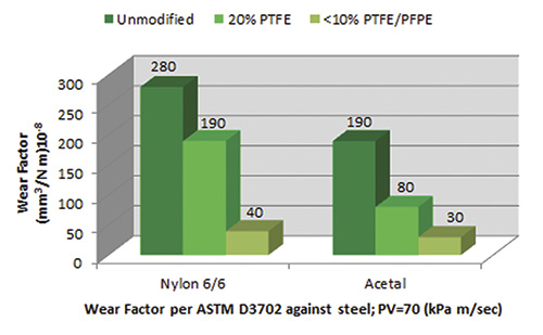 Figure 1. Wear resistance of unmodified vs. modified materials (Graphics courtesy of RTP Company).