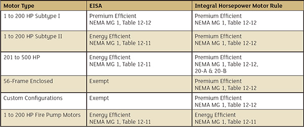 Table 1. Differences between EISA and the new Integral Horsepower Motor Rule (Courtesy of the author)