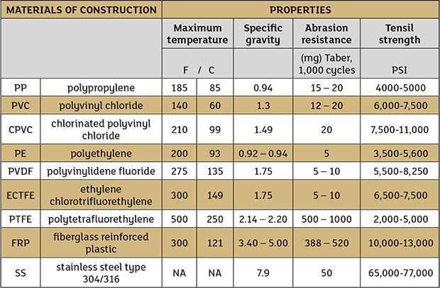 Table 1. A comparison of the performance of different materials of construction 