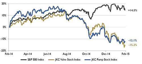 Figure 1. Stock Indices from February 1, 2014, to January 31, 2015.