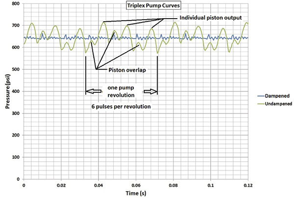 Triplex pump output pressure curves