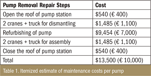 Itemized estimate of maintenance costs per pump