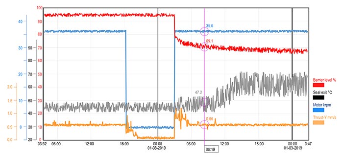 Plant reliability engineers can review historical plots of SCADA data when troubleshooting bad actor installations