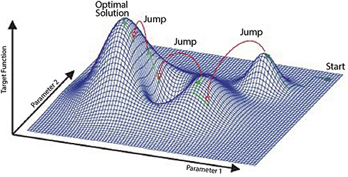 Figure 1. Simulated annealing response surface for a two-parameter example (Courtesy of Frankfurt Consulting Engineers GmbH)