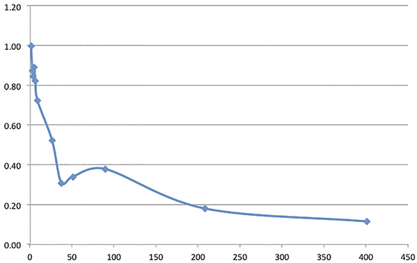 Figure 1. Slip percentage of the maximum quantity at 25 psi