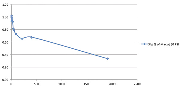 Figure 2. Slip percentage of the maximum quantity at 50 psi