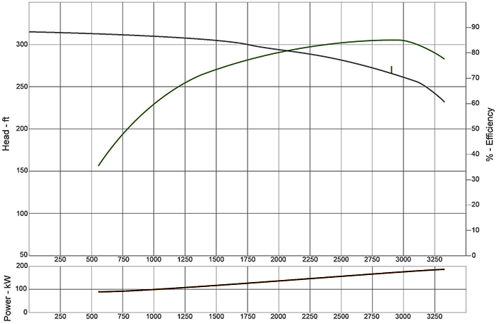 Figure 2. Manufacturer's supplied pump curve for the pump used in the example system 