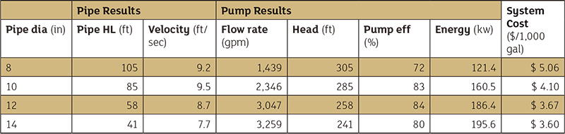 Table 1. How the system operates with various pipe diameters along with the resulting cost per 1,000 gallons pumped 