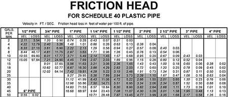 Friction loss table for pump size calculation