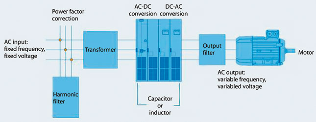 Typical medium-voltage VFD components