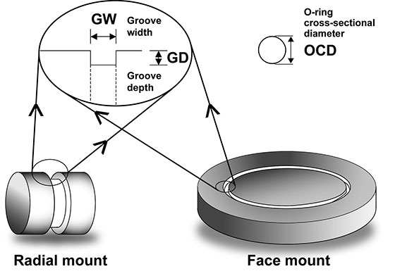 O-ring groove and cross-sectional diameter dimensions