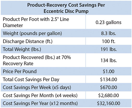 Cost savings when using positive displacement eccentric disc pump