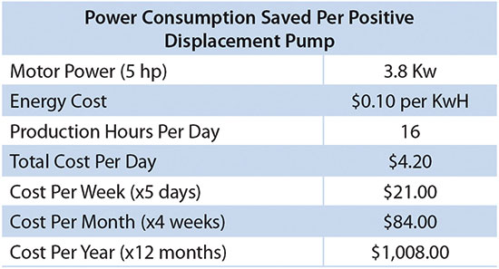 Power consumption and potential savings per positive displacement pump
