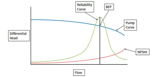 Sample pump curve