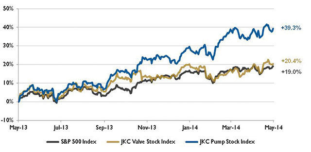 Pump stock indices from May 1, 2013, to April 30, 2014