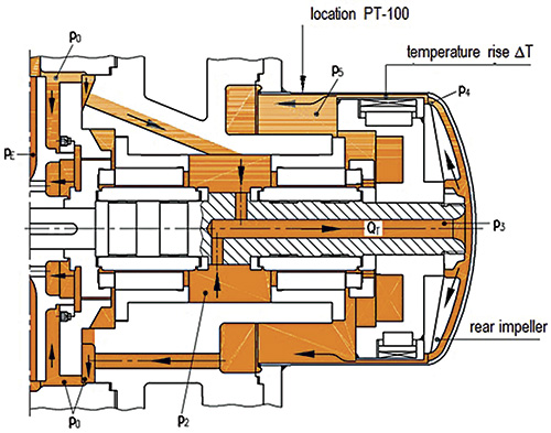 Figure 1. Detailed internal circulation flow path for pump with rear impeller allows for pressure increase prior to heat input. (Images and graphics courtesy of Dickow)
