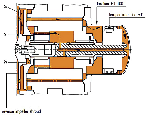 Figure 2. Detailed internal circulation flow path for pump with impeller injection bores allows for fluid to remain above suction pressure.
