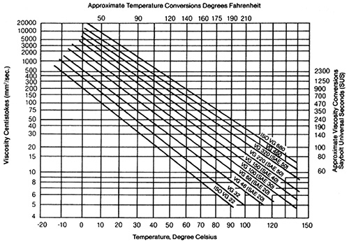 Figure 3. For a required viscosity (vertical scale), the permissible bearing operating temperatures (horizontal scale) increase as thicker oils are chosen (diagonal lines). Users enter the vertical scale near 9 cSt and move toward the right, where the line intersects with oils ranging from ISO VG 22 through ISO VG 320. If the user selects ISO VG 32, he or she might start the pump and verify that its oil temperature had leveled off at no greater than 75 C. Alternatively, the user might choose ISO VG 68 and verify that its operating temperature does not exceed 100 C (212 F). The information in this figure is per common rule of thumb, using average viscosity improvers. (Courtesy of the author)