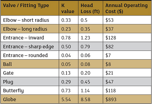  Table 2. The relationship between K values, head loss and annual operating cost for valves and fittings. The example is for 4-inch valves
and fittings passing 400 gpm.