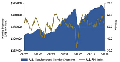 Figure 3. U.S. PMI and manufacturing shipments (Source: Institute for Supply Management Manufacturing Report on Business®  and U.S. Census Bureau) 