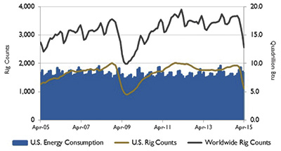 Figure 2. U.S. energy consumption and rig counts (Source: U.S. Energy Information Administration and Baker Hughes Inc.) 