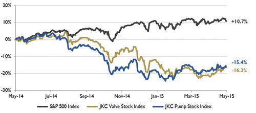 Figure 1. Stock indices from May 1, 2014, to April 30, 2015 (Source: Capital IQ and JKC research. Local currency converted to USD using historical spot rates. The JKC Pump and Valve Stock Indices include a select list of publicly traded companies involved in the pump and valve industries weighted by market capitalization.) 