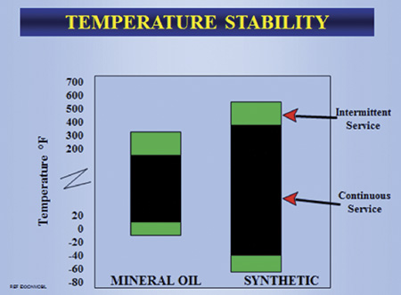 Figure 1. Temperature ranges of modern synthetics (Courtesy of the author)