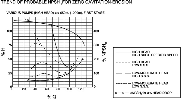 Trend of probable NPSHR for zero cavitation-erosion