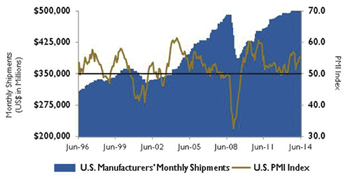 PMI index and manufacturing shipments.