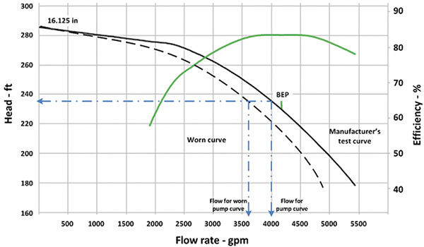 The effect of internal leakage on pump performance