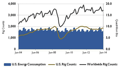 U.S. energy consumption and rig counts.