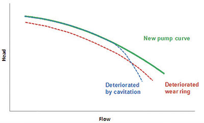 Figure 2. The impact of wear rings and cavitation (Courtesy of Schneider Electric) 