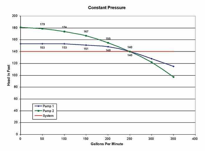 Figure 1. Graph of Constant Pressure
