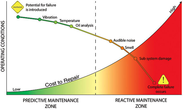 Predictive vs. reactive maintenance