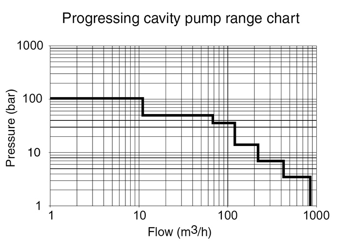 Pressure and flow operational chart for progressing cavity pumps