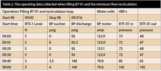 Operating data collected when filling BT-01 and the minimum flow recirculation