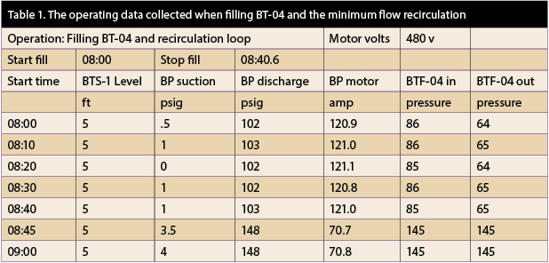 Operating data collected when filling BT-04 and the minimum flow recirculation
