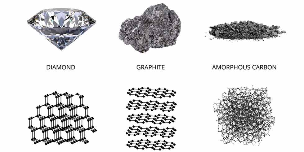 Carbon exists in three forms in nature—diamond, graphite and amorphous carbon.