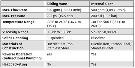  comparison of PD sealless mag-drive sliding vane and sealless mag-drive internal gear pumps 